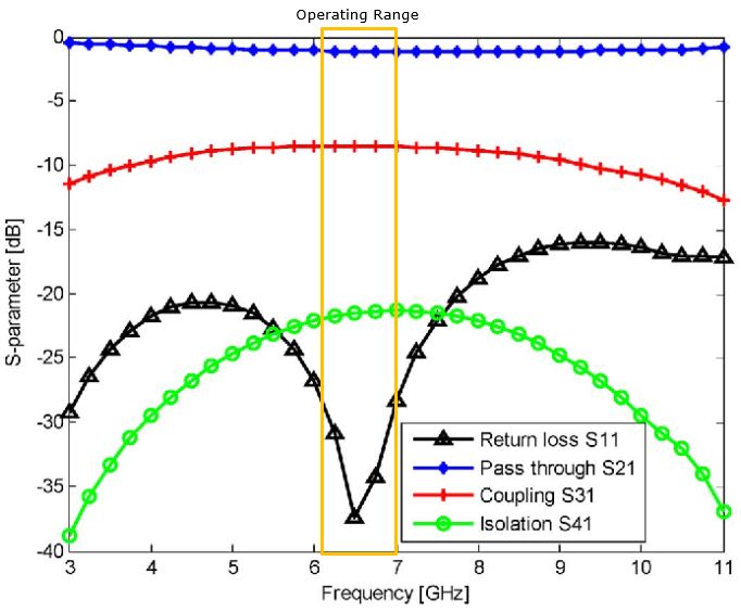 Directional Coupler Rf Lambda - Download Modern Landscape Illustration | Mobile