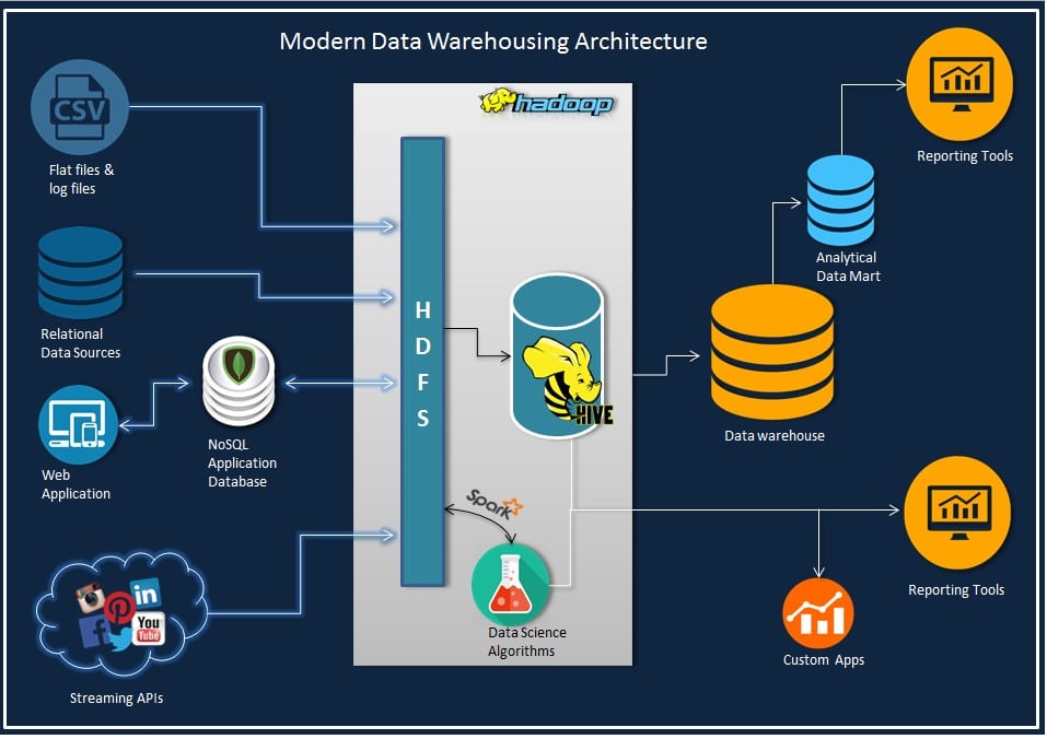 Rantai pasokan melibatkan kegiatan dalam berbagai tahap: Apakah Enterprise Data Warehouse Edw Akan Digantikan Sepenuhnya Oleh Big Data Sharingvision