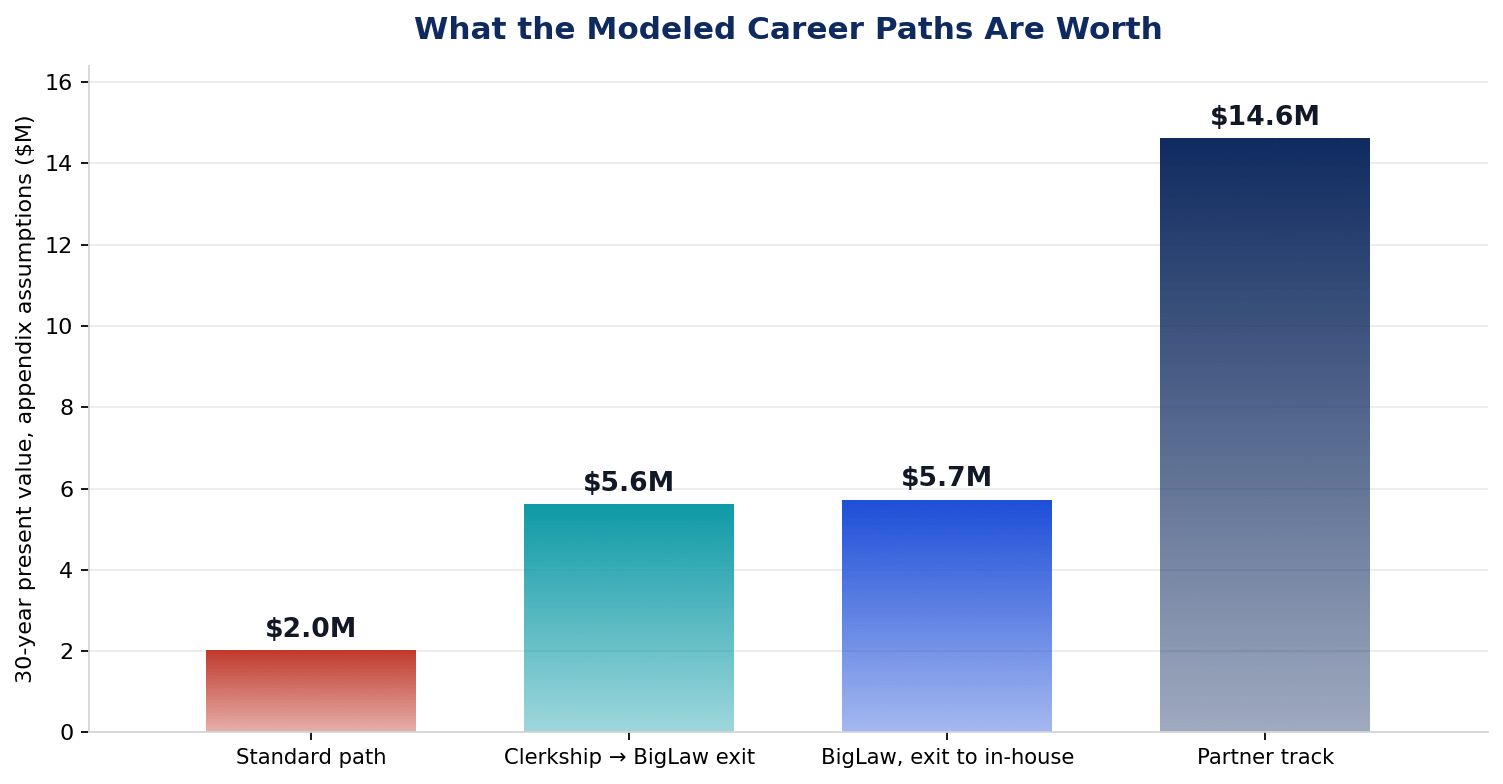 What the career paths are worth