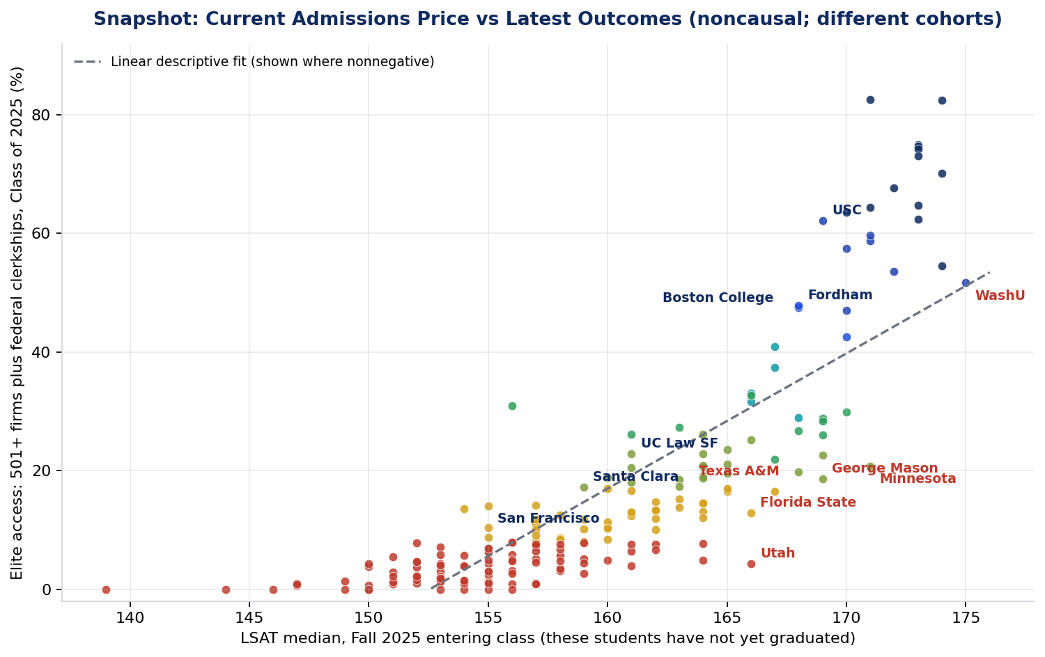 Snapshot: admissions price vs latest outcomes