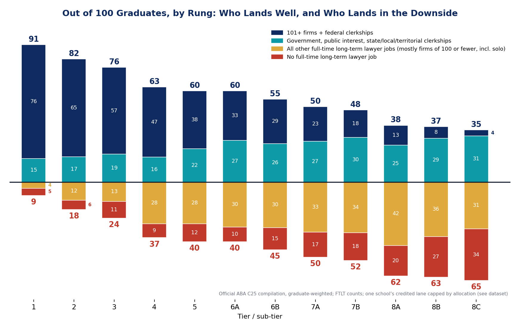 Out of 100 graduates by rung