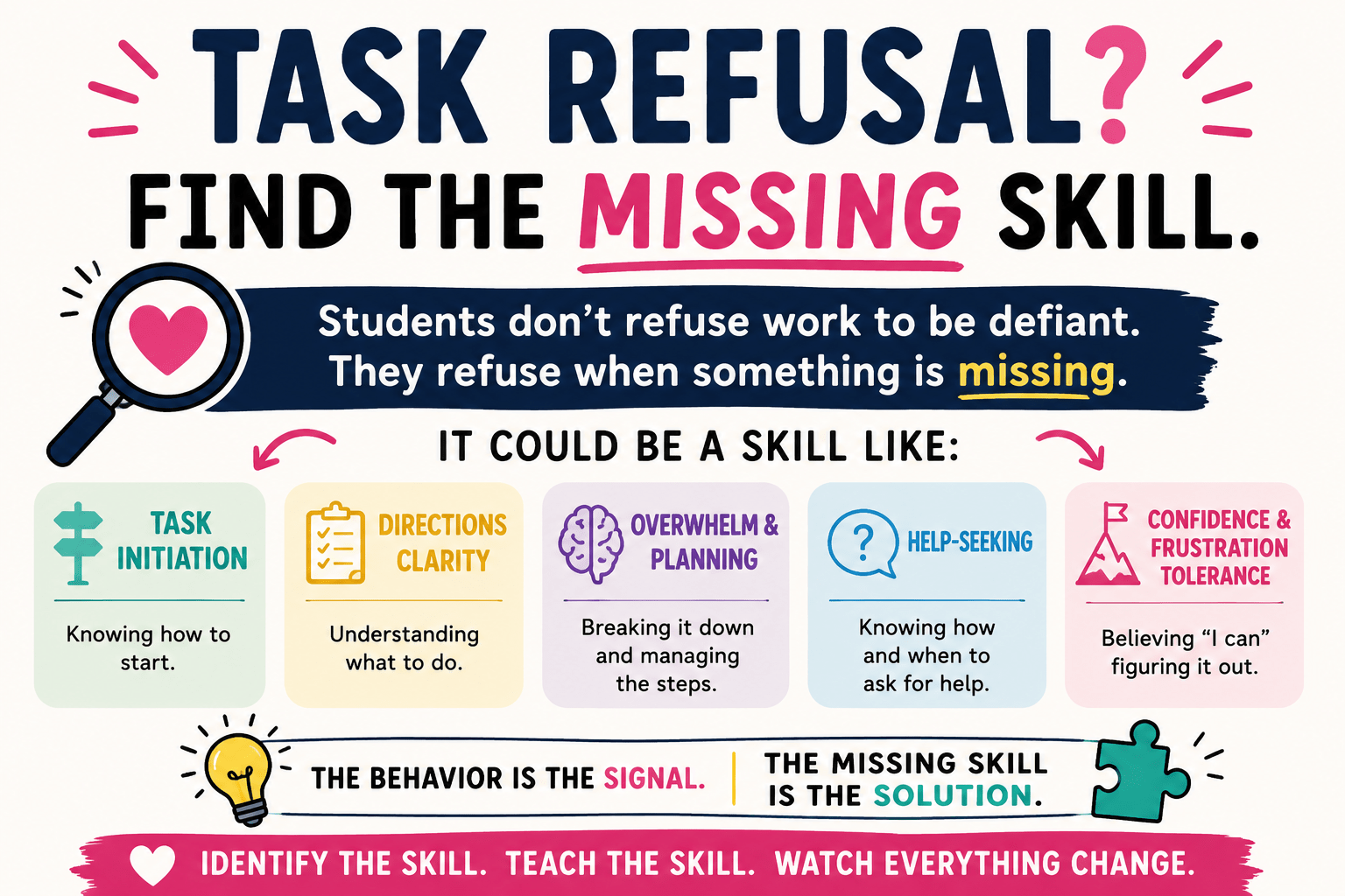 Educational infographic showing that task refusal is often caused by missing skills like task initiation, help-seeking, overwhelm, and frustration tolerance.