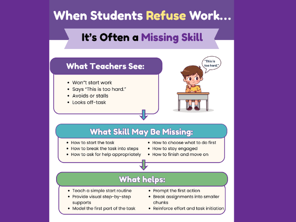 Work refusal behavior visual showing missing skills students need for independent work and task completion.