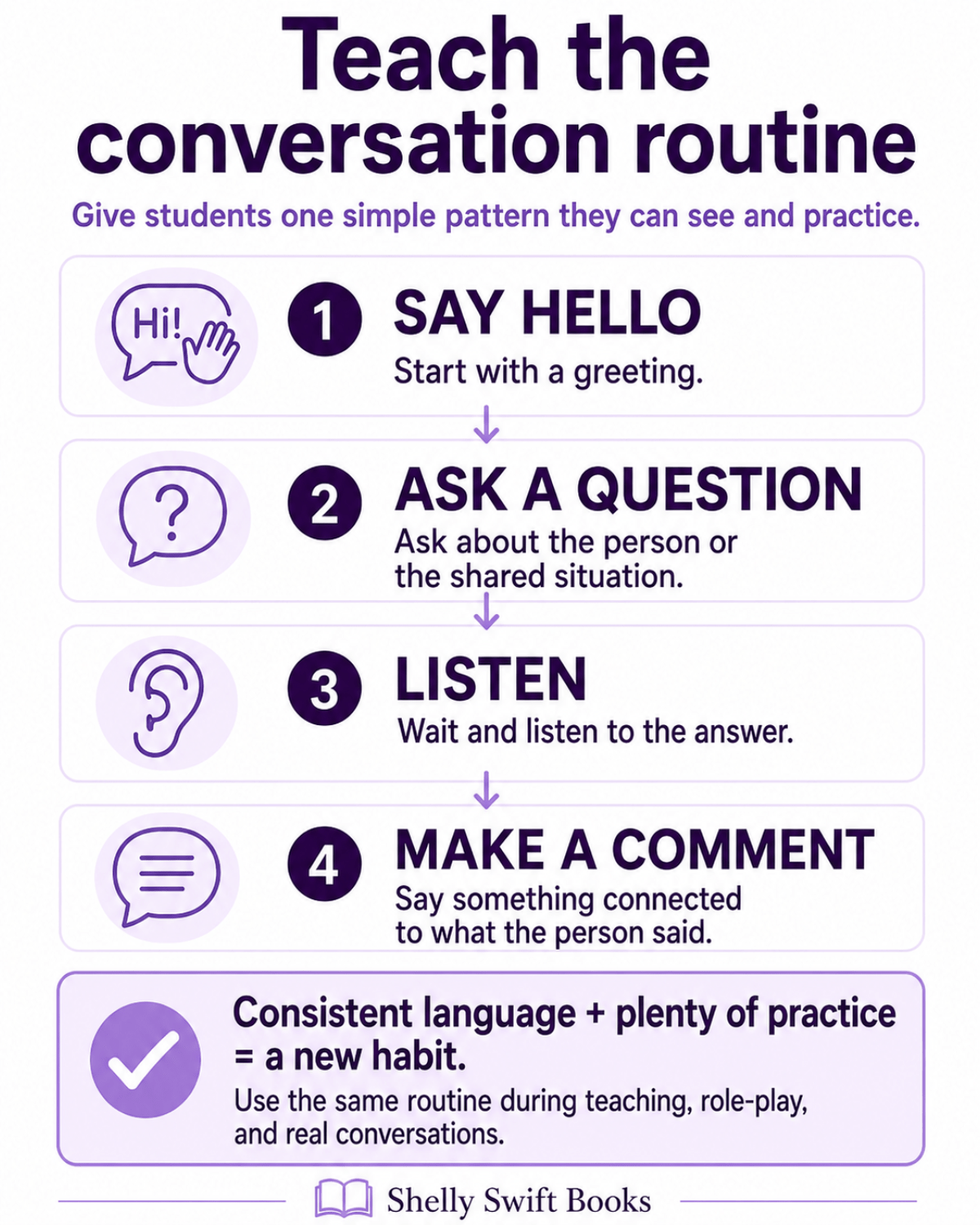 Four-step conversation routine for elementary students: say hello, ask a question, listen to the answer, and make a related comment.