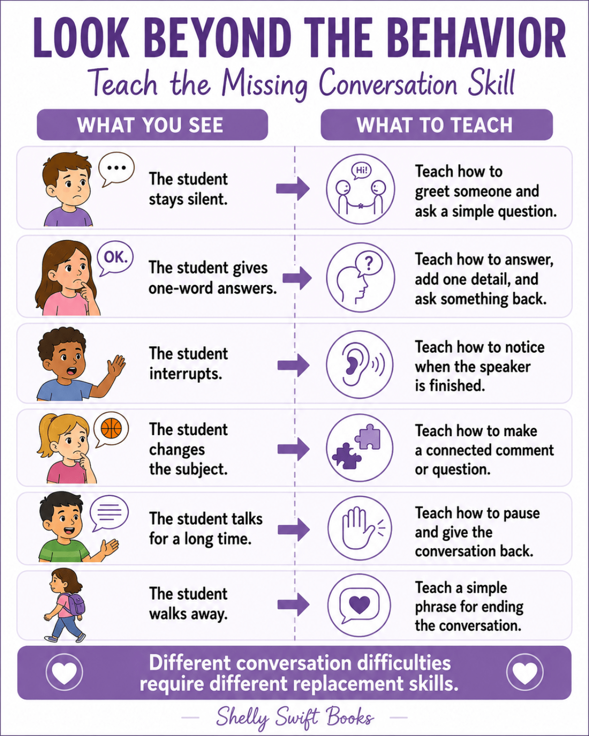 Conversation skills infographic pairing six student behaviors with replacement skills to teach, including greeting others, expanding answers, waiting to speak, staying on topic, pausing, and ending conversations.