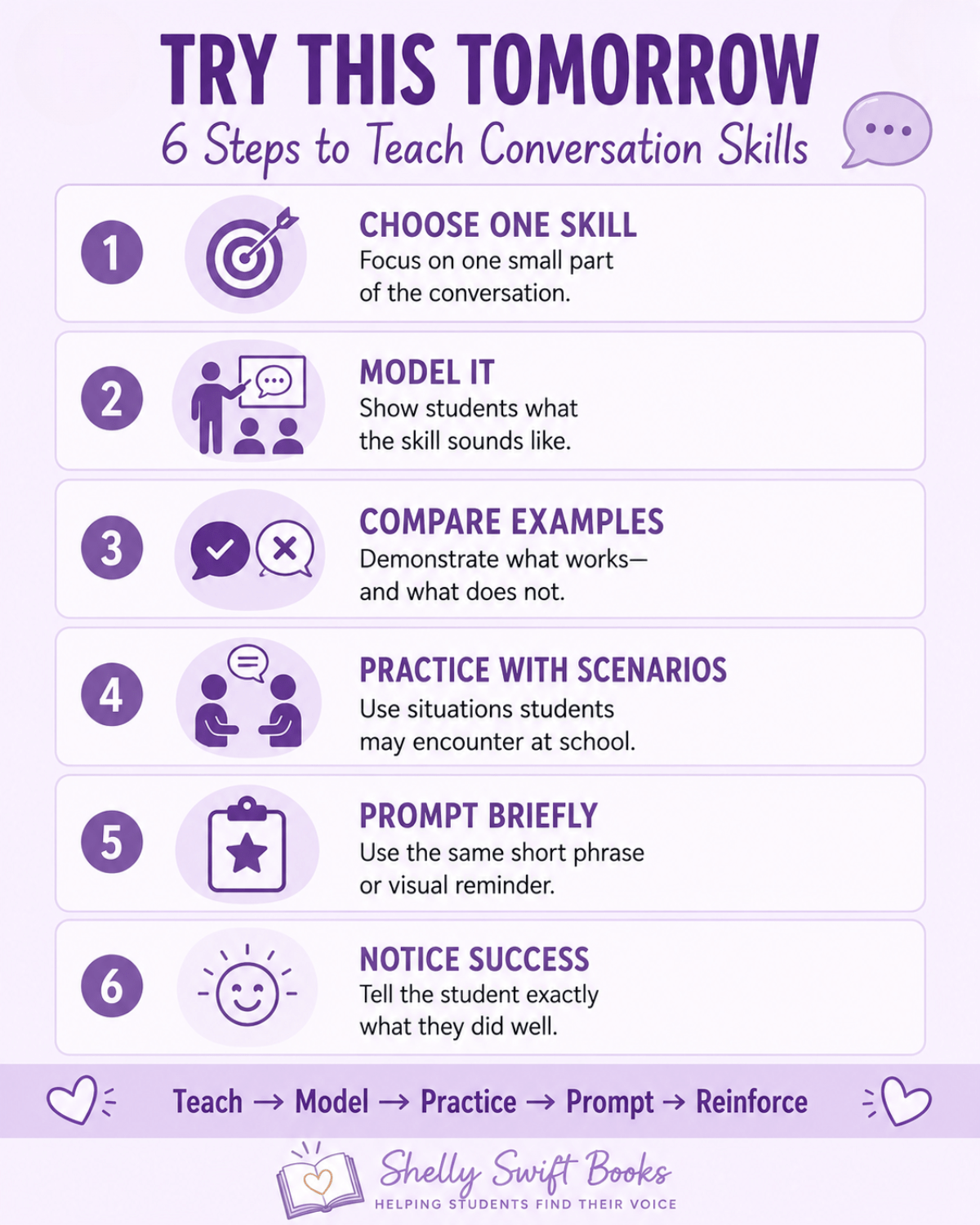 Six-step classroom routine for teaching conversation skills: choose one skill, model it, compare examples, practice scenarios, prompt briefly, and notice student success.