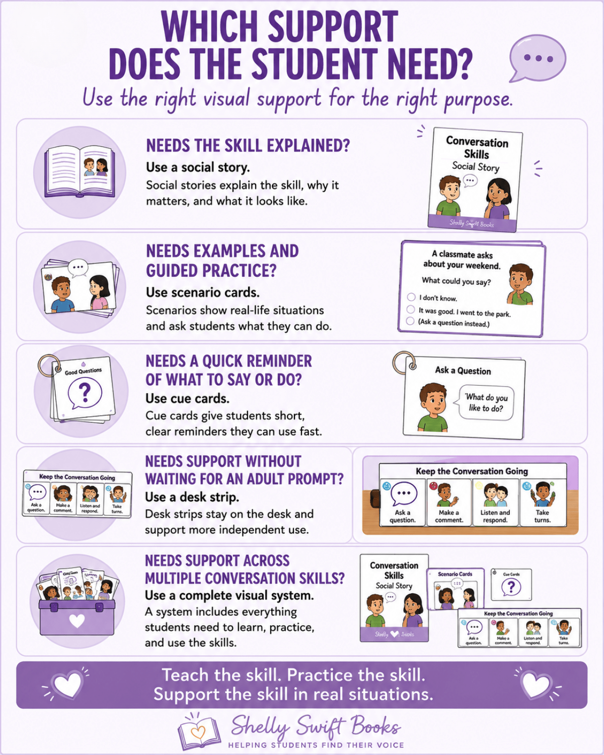Guide to choosing conversation visual supports, including social stories, scenario cards, cue cards, desk strips, and a complete visual system