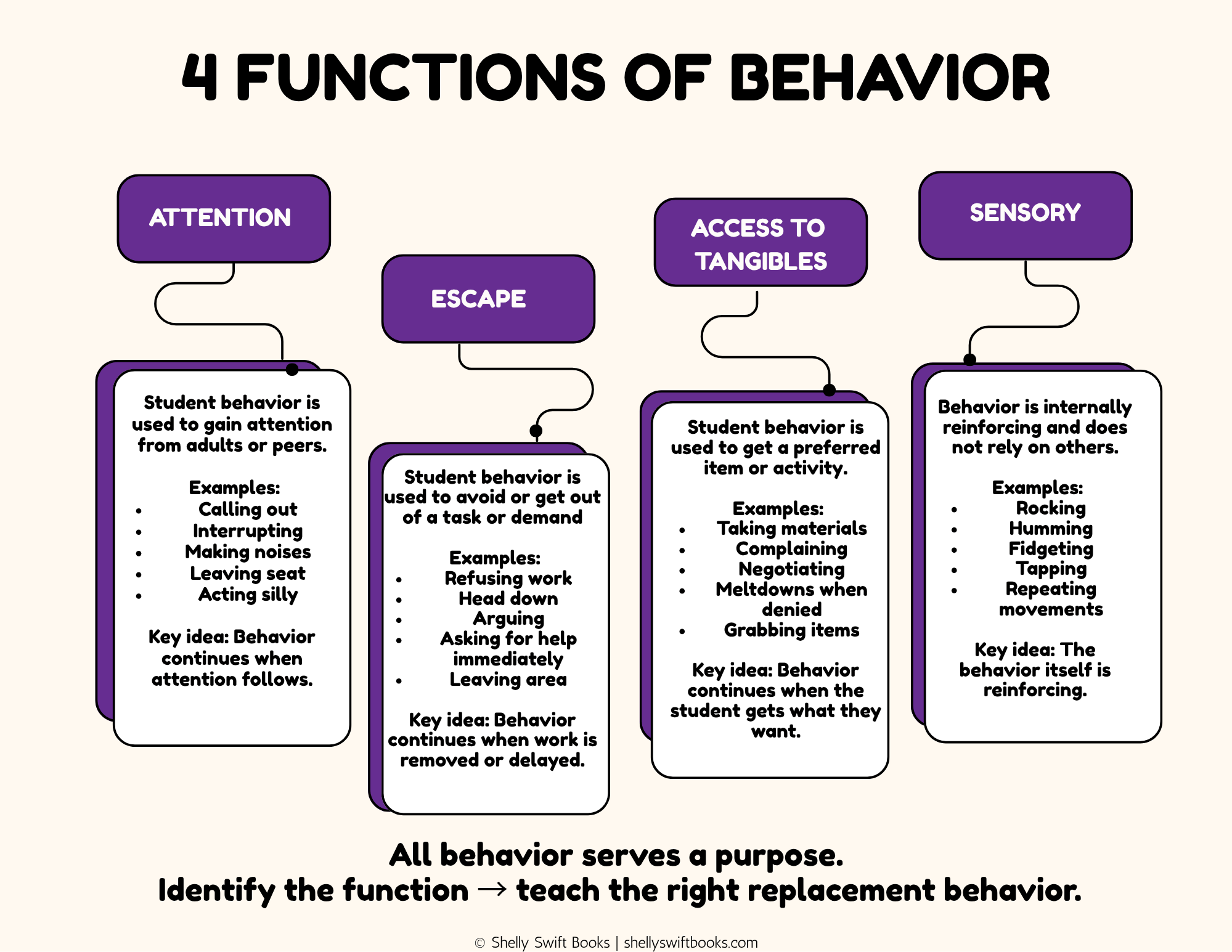 Four Functions of Behavior visual showing attention, escape, access to tangibles, and sensory functions with classroom behavior examples
