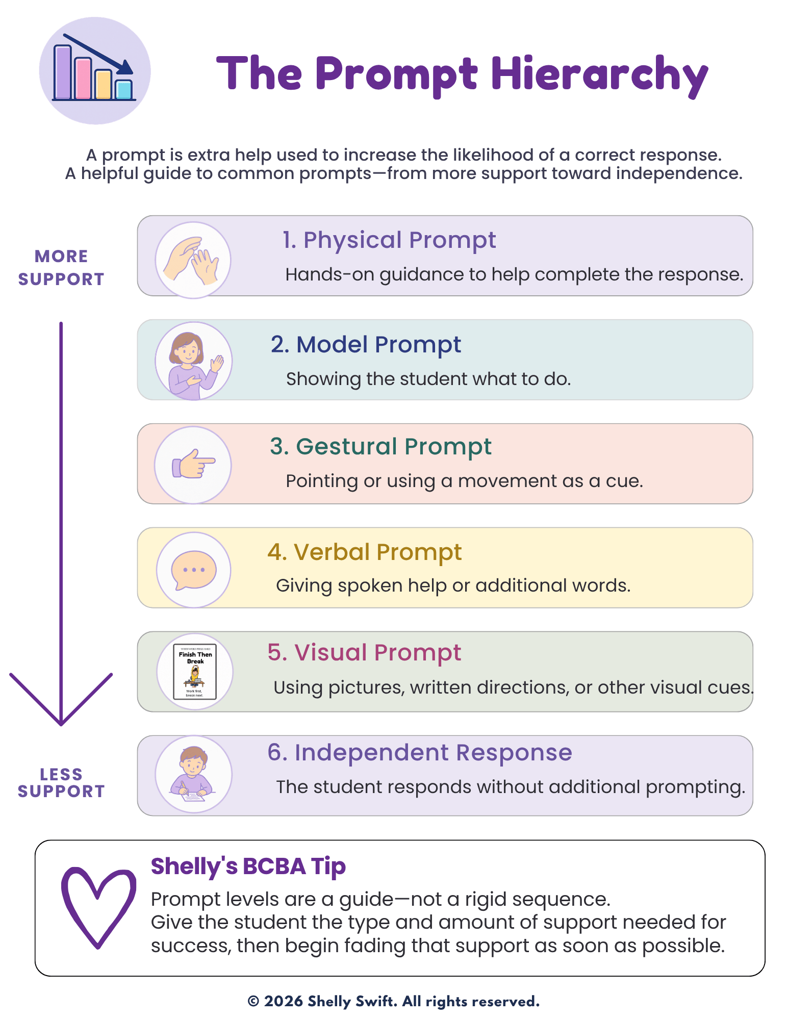 Prompt Hierarchy visual showing physical, model, gestural, verbal, and visual prompts progressing toward an independent response, with a BCBA tip about fading support.