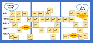 Visual representation of process mapping showing start and end and incorporating a swim lane diagram to show who needs to complete which tasks and their sequence