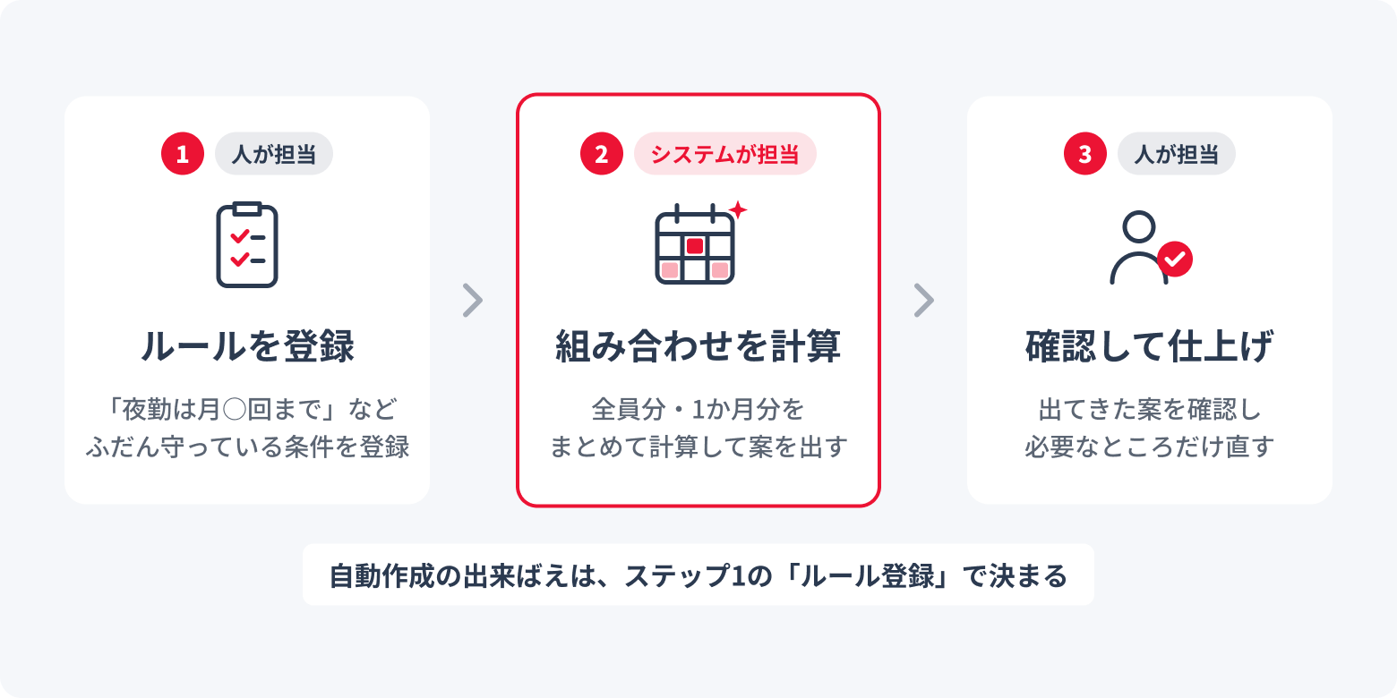 条件をルールとして登録→組み合わせを計算→人が確認・微調整、の3ステップ図