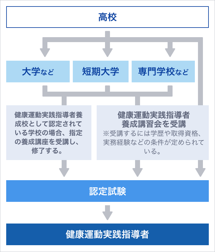 健康運動実践指導者