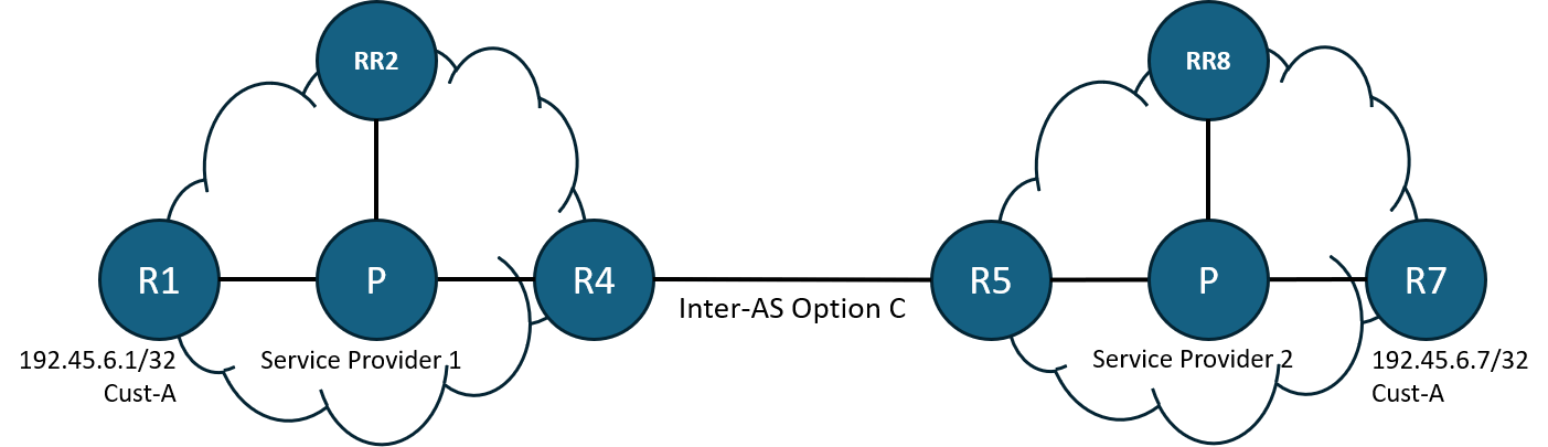 Inter-AS Option C