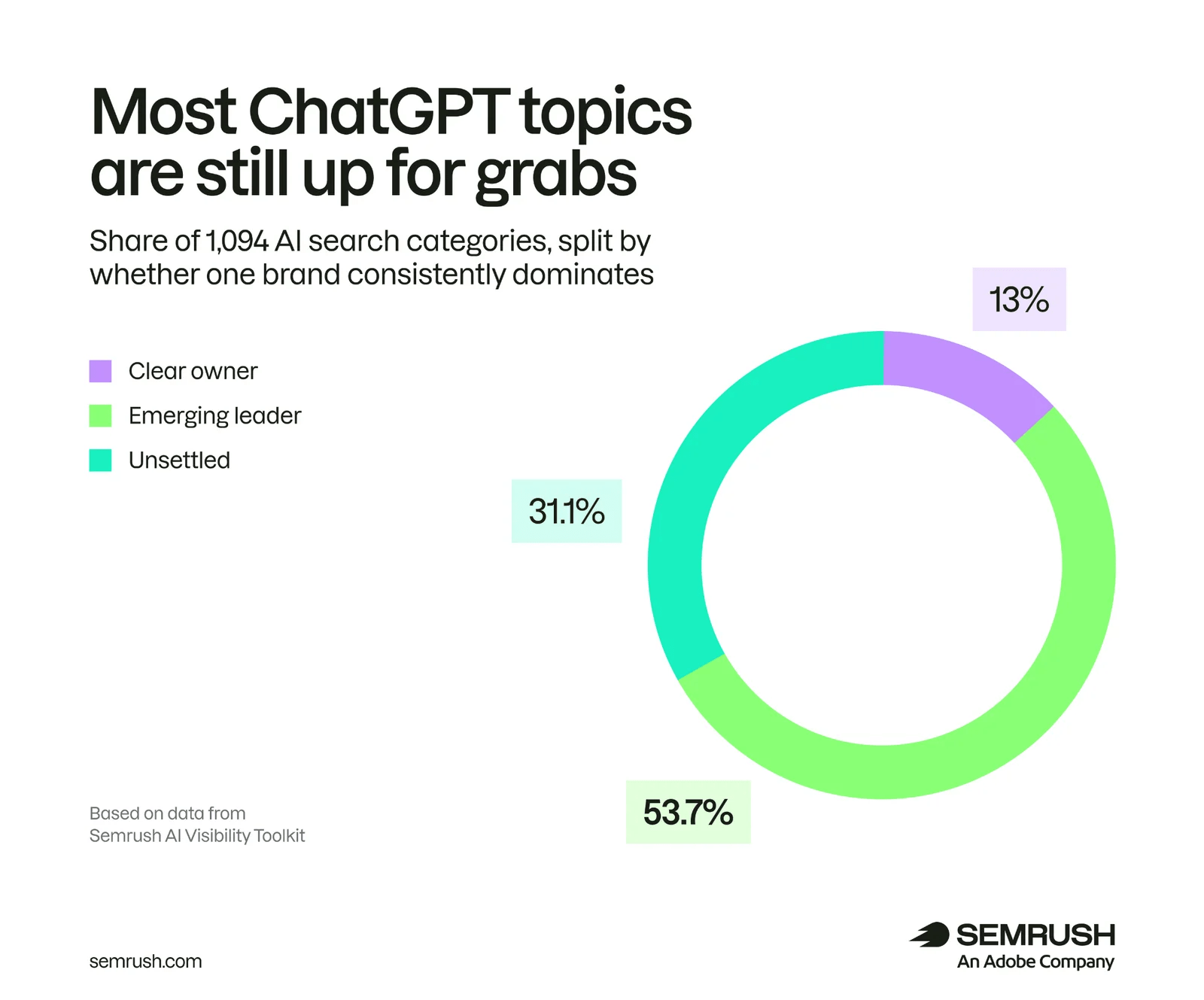 Semrush chart showing that most ChatGPT topics remain without a dominant brand