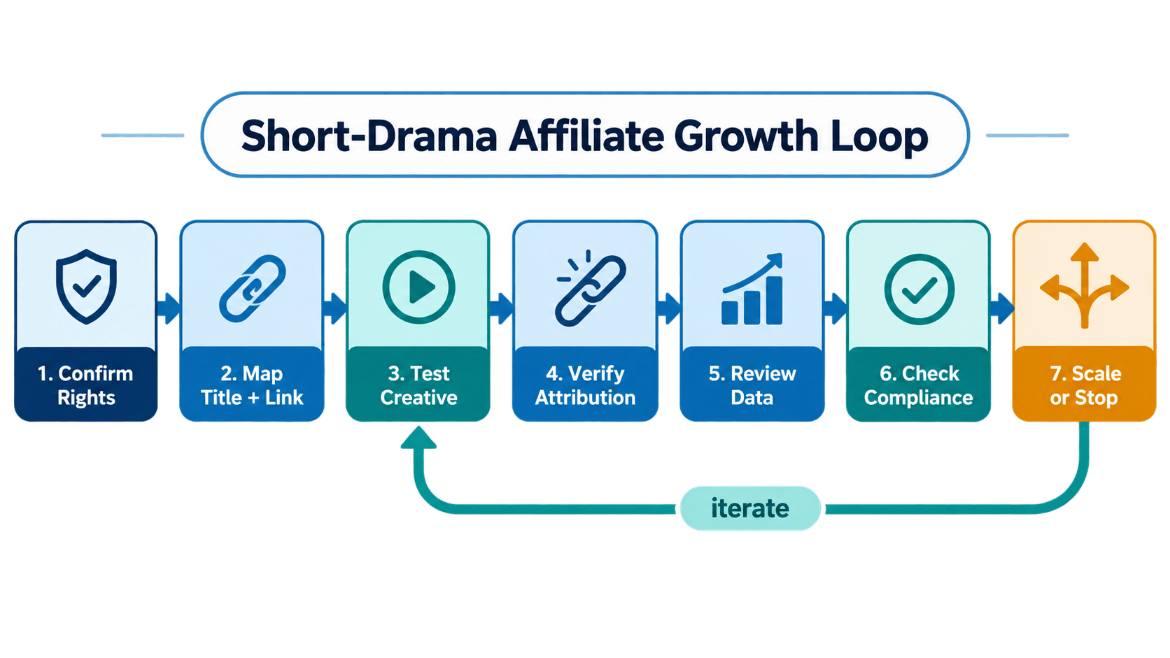 Short-drama affiliate loop from rights to creative, link, attribution, and review