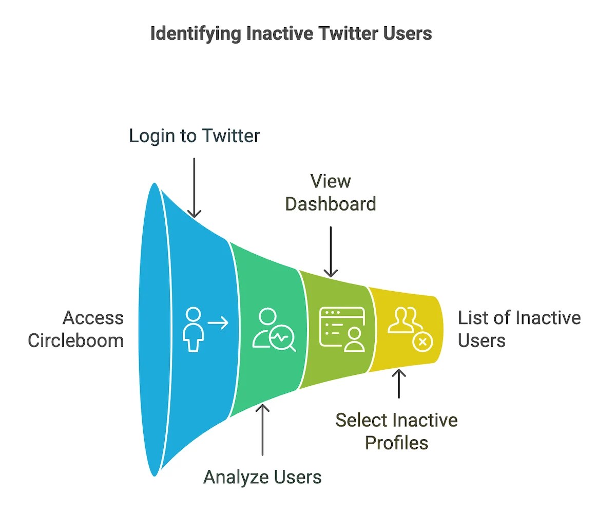 Identifying Inactive Twitter Users