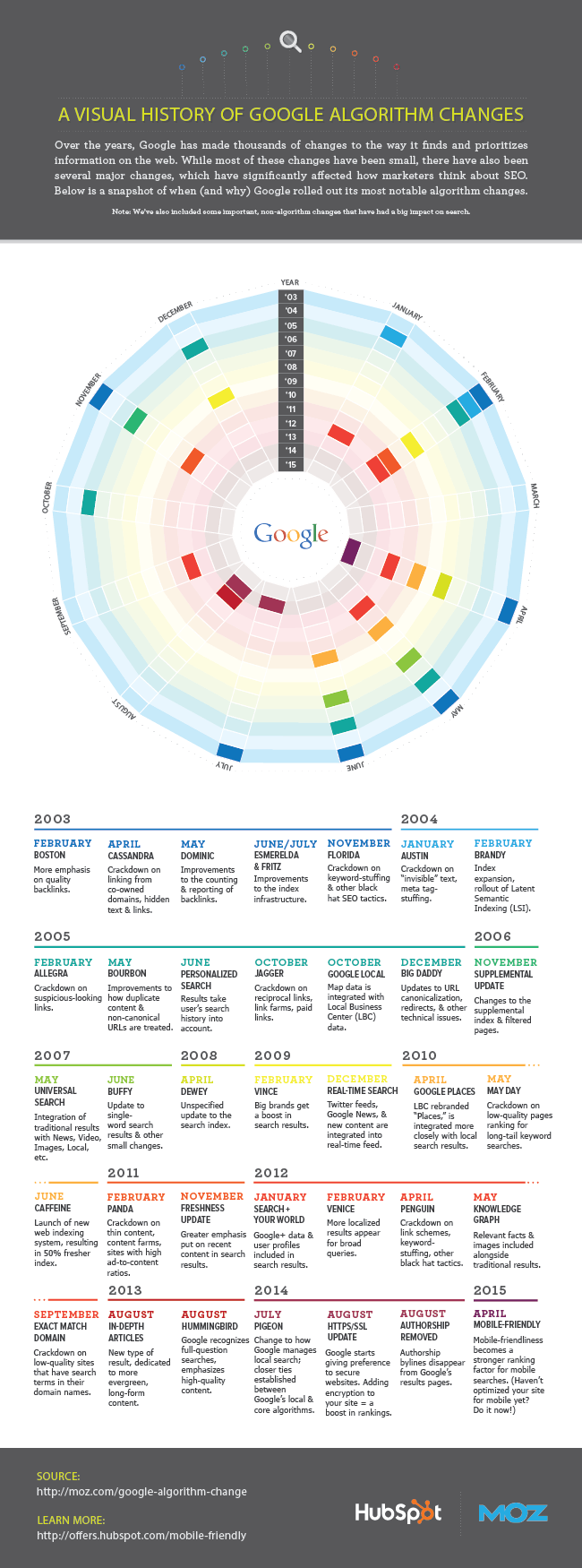 google-algorithm-changes