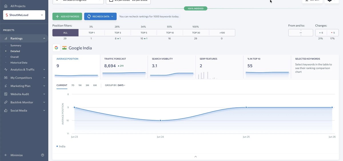Keyword ranking monitoring SEranking