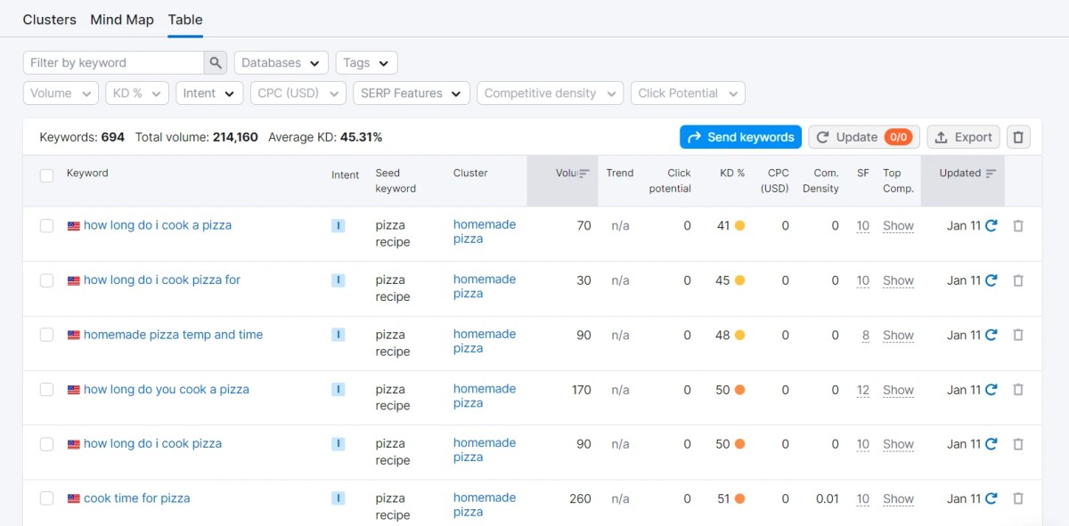 Semrush Keyword Table Visualization
