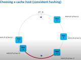 Design Distributed Cache System Design Interview Shuatify Find