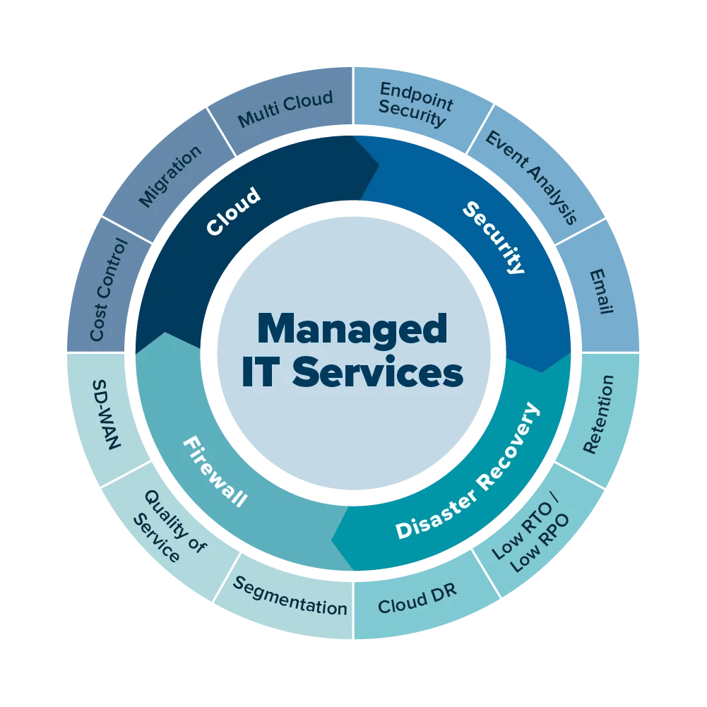 Managed IT Services - Comprehensive IT Solutions for Your Business