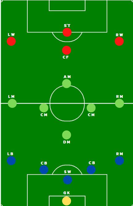 Abbreviations used to refer to football positions.