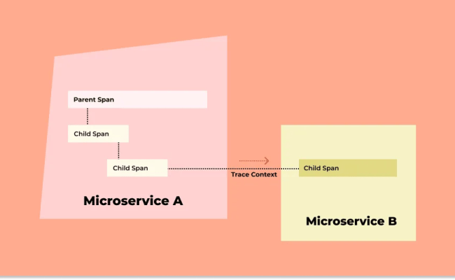 OpenTelemetry Tracing - Things You Need To Know Before Implementing ...