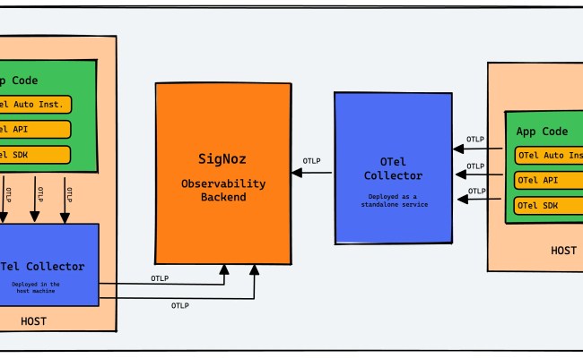 Implementing OpenTelemetry In Spring Boot - A Practical Guide | SigNoz