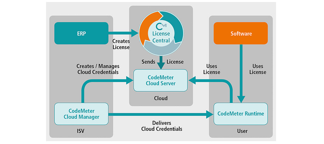 Wibu-Systems CodeMeter Cloud – The ultimate cloud licensing technology ...