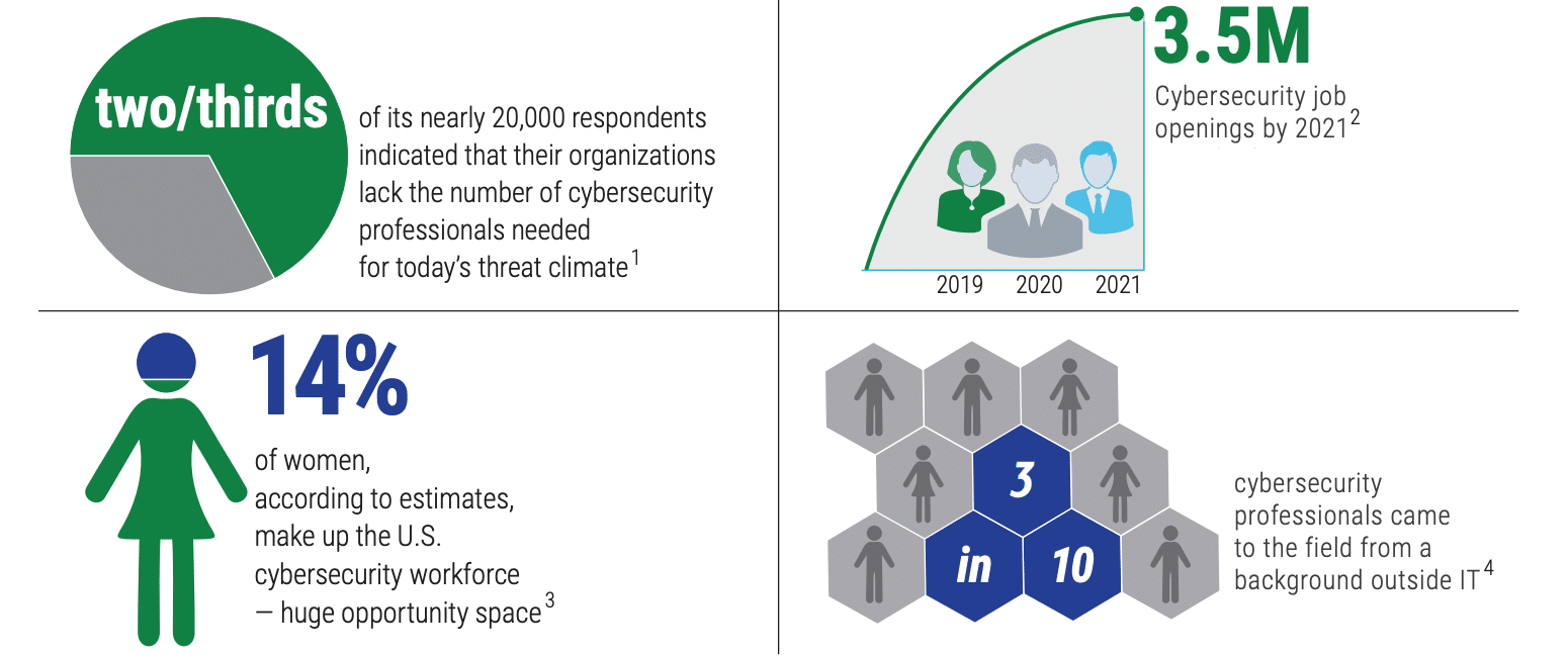 An infographic presenting statistics on cybersecurity workforce challenges. It highlights that two-thirds of organizations lack enough cybersecurity professionals, 3.5 million cybersecurity job openings were expected by 2021, only 14% of the U.S. cybersecurity workforce are women, and 3 in 10 cybersecurity professionals entered the field from a non-IT background.