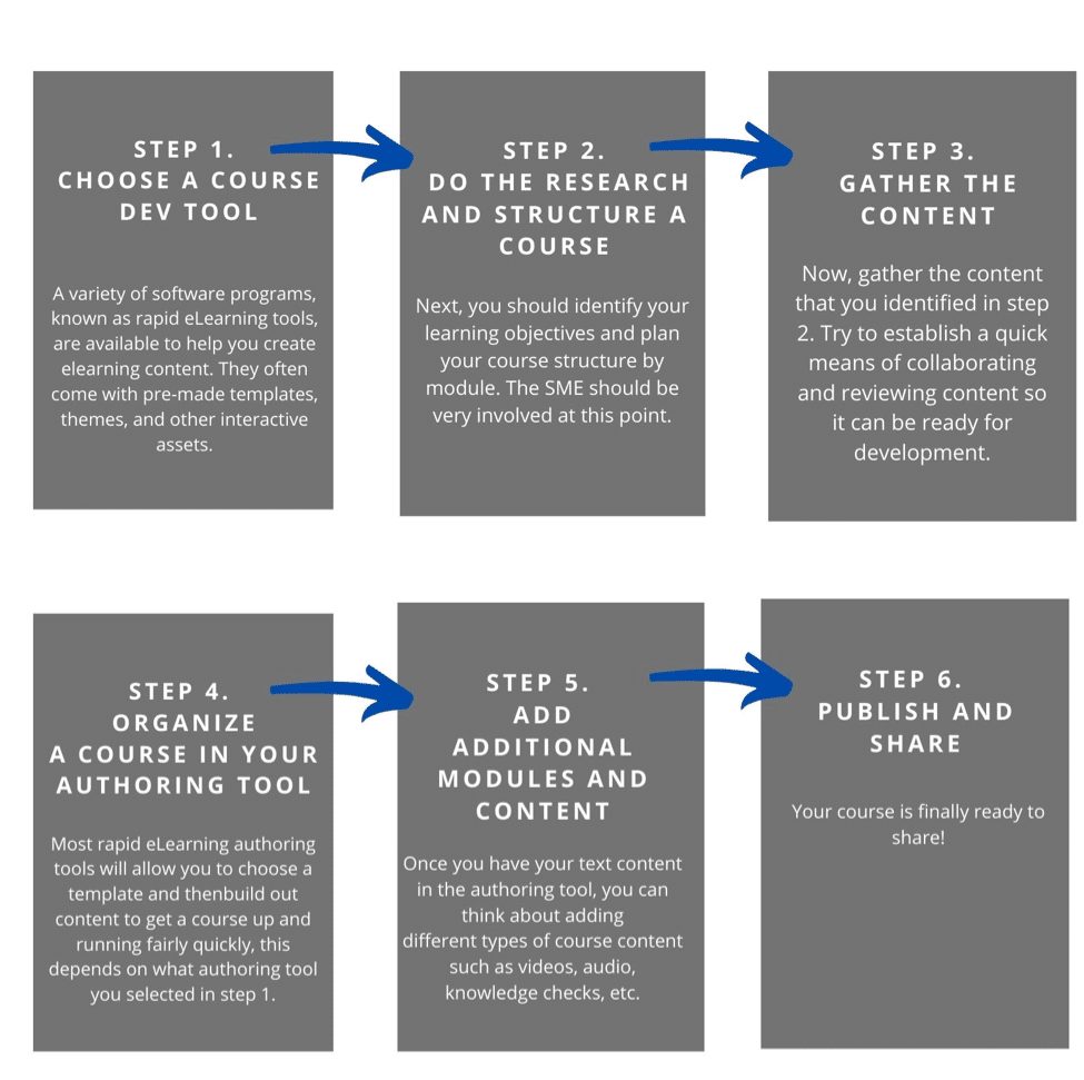 An image of the 6 steps of the the process of rapid course development.