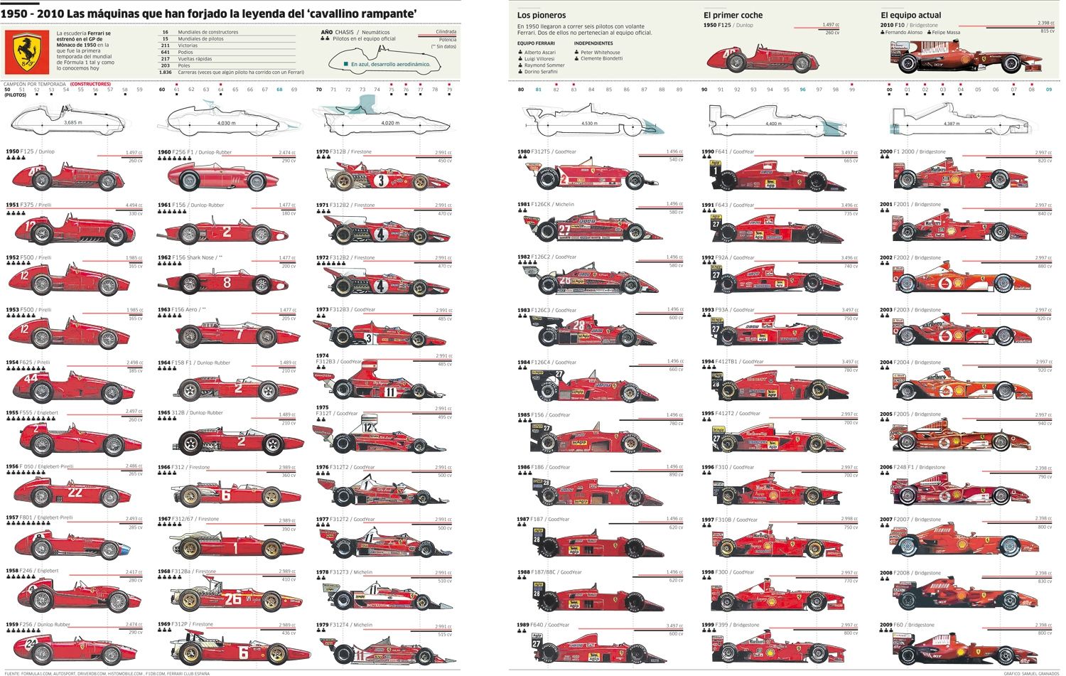 Ferrari Formula 1 Evolution 1950 2010 Silodrome