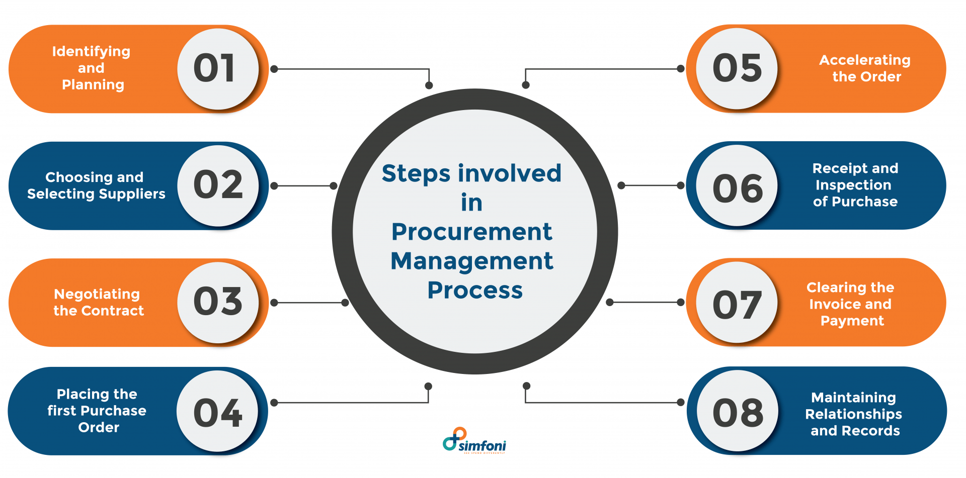 What is procurement management & what are the benefits? [2022]