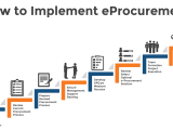 What Is Eprocurement A Guide To Digital Procurement Processes 2023