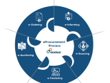 What Is Eprocurement A Guide To Digital Procurement Processes 2023