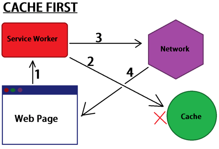 6 Best Strategies for PWA Local Storage (PWA Offline Working Mode) - SimiCart