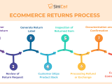 Best Tactics To Handle Ecommerce Returns In 2025 With Real Statistic