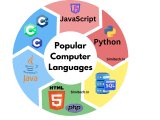 What Is Computer Languages Types Examples Simitech