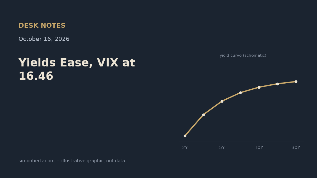 Desk Notes, Oct 16, 2026: Yields Ease, VIX at 16.46