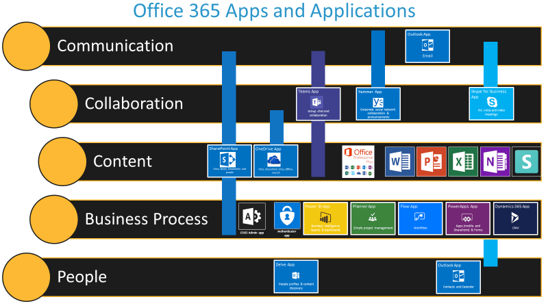Mit microsoft powerapps ist das erstellen und . Blog Office 365 Apps And Applications Novia Simon S Place Online Spo