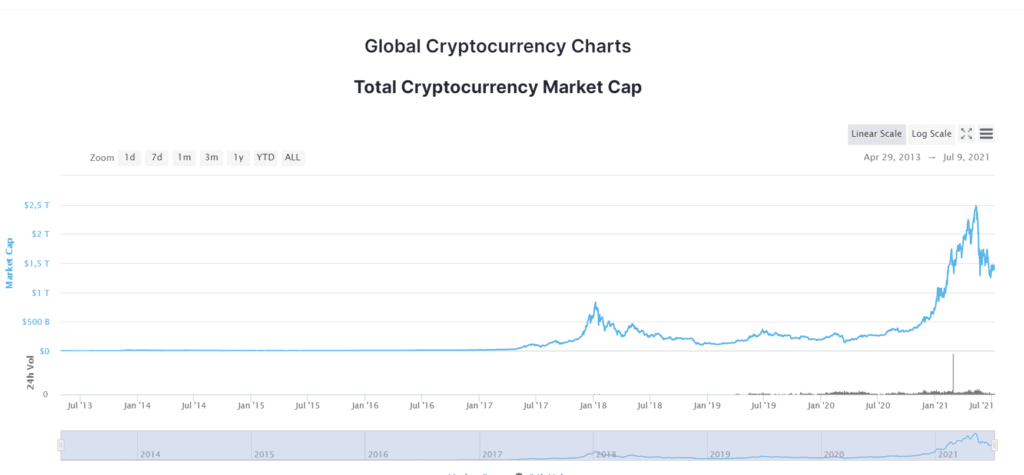 See how it fits in your investment strategy. Crypto Market Cap Explained Simplecryptoguide Com