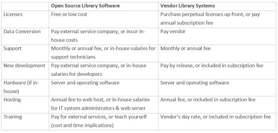 Open Source Library Systems cost comparison
