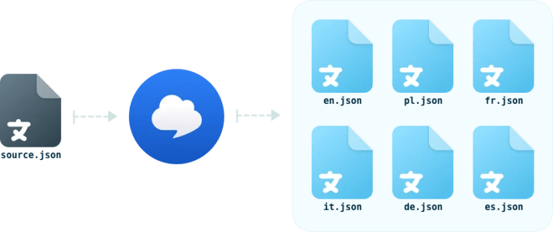 Step By Step Localization Workflow For Developers Simplelocalize - Premium Minimal Pattern Gallery - Full HD