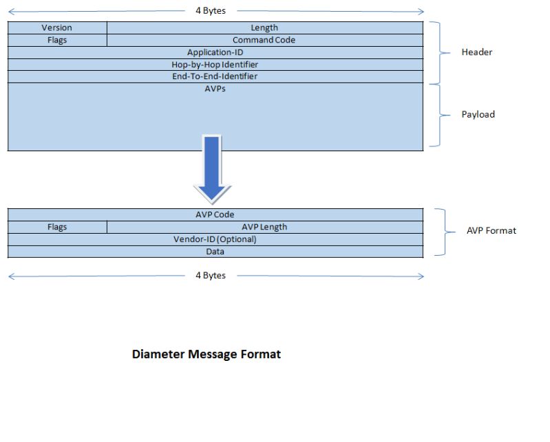 Diameter Message And Avp Structure - Best Space Images in Retina