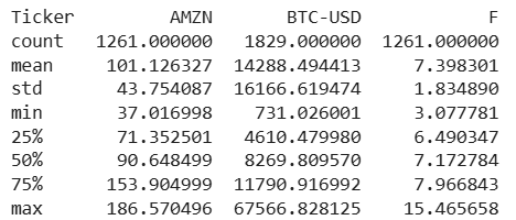 Statistical summary table showing count, mean, standard deviation, minimum, maximum, and quartiles for stock tickers AMZN, BTC-USD, and F.
