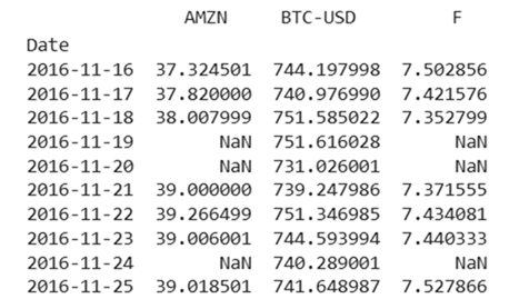 A table showing daily adjusted closing prices for Amazon (AMZN), Bitcoin (BTC-USD), and Ford (F) from November 16 to November 25, 2016, with NaN values indicating non-trading days.