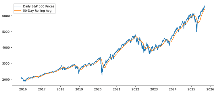 Line chart showing the daily S&P 500 prices and the 50-day rolling average from 2016 to 2026.
