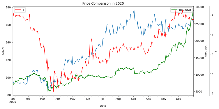 A line chart comparing the prices of Amazon (AMZN), Ford (F), and Bitcoin (BTC-USD) over the year 2020, with distinct colors representing each asset.