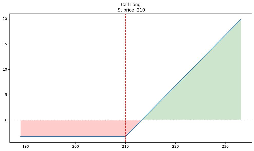 Payoff diagram for a long call option with a strike price of $210, showing potential profit and loss at different stock prices.