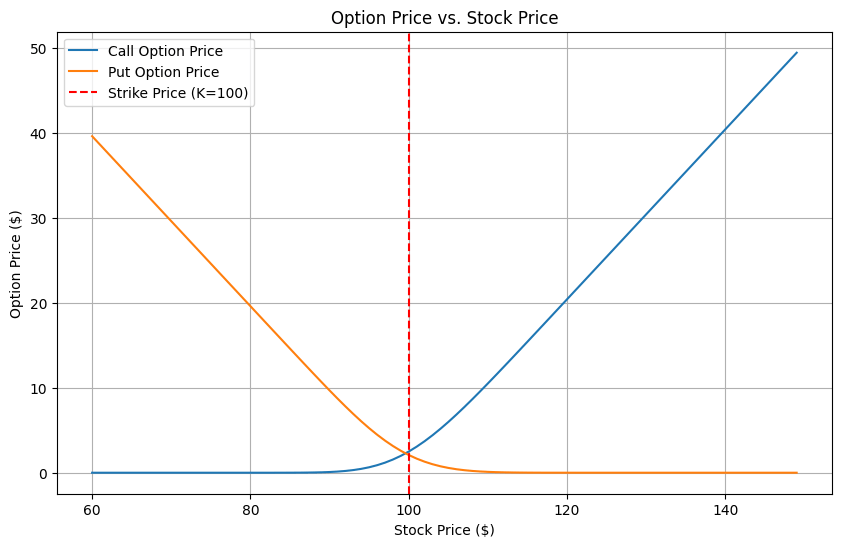 A graph showing the relationship between call and put option prices versus stock prices, with a blue line representing call options increasing in value as stock price rises, and an orange line representing put options decreasing in value. The strike price is marked at $100 with a dashed red line.